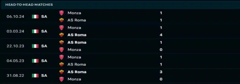 AS Roma sẽ lại chứng tỏ sự áp đảo trước Monza